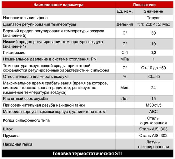 Термостат. головка STI UNO  во Владимире